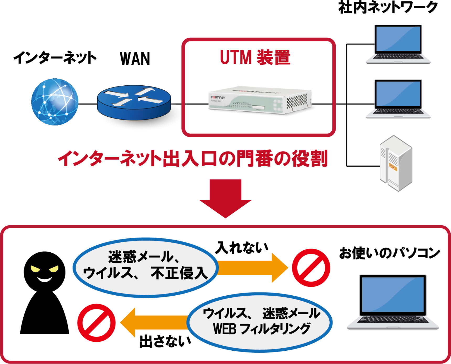 ネットワーク構成
